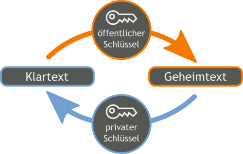 Verschlüsselung, (C) Wikipedia